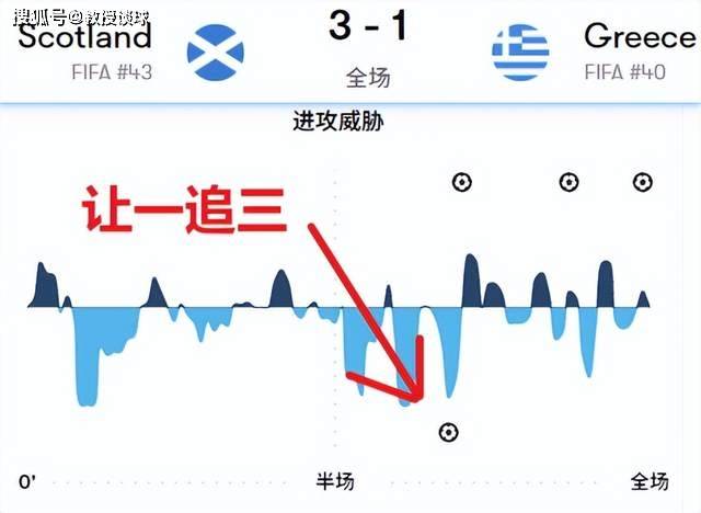 世预赛：丹麦vs希腊，22战仅1负+11场零封！丹麦真这么强？
