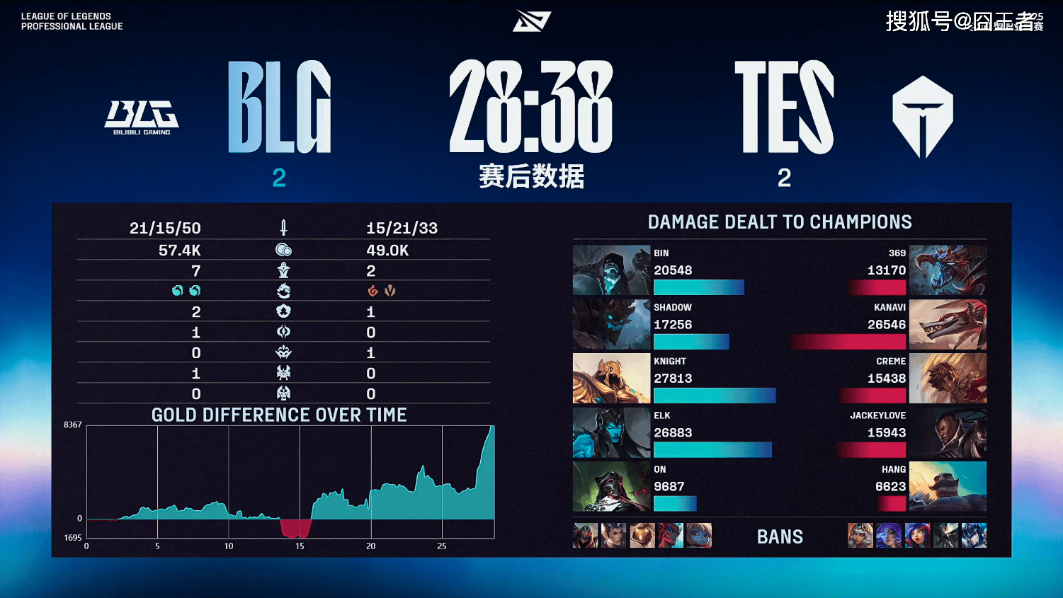 LPL季后赛：还是不行！BLG五局击败TES，拿到全球总决赛门票