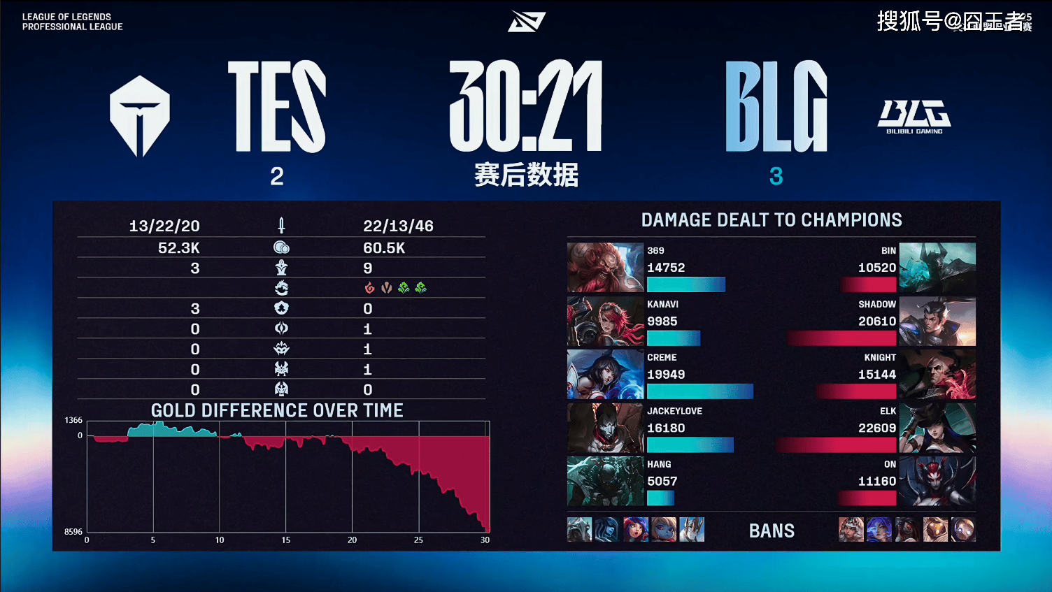 LPL季后赛：还是不行！BLG五局击败TES，拿到全球总决赛门票