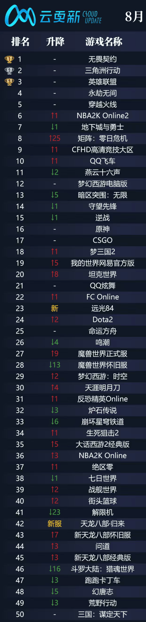 精灵AI、云更新双榜认证：《无畏契约》凭什么与LOL不分伯仲？