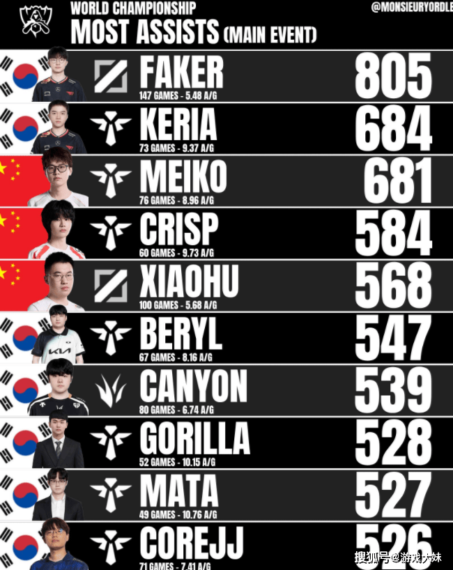 外媒统计S赛选手助攻榜，LPL三人上榜，LCK包揽前二