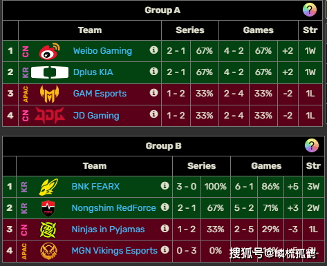 2025亚洲邀请赛小组赛收官，WBG被三支LCK队伍包围，这如何破局？